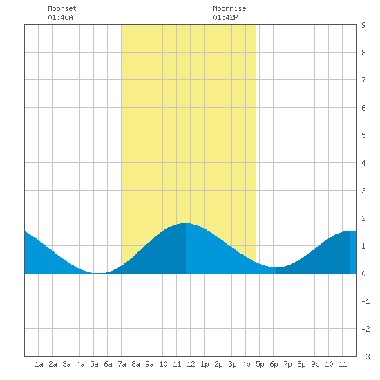 Lower Marlboro tide chart for Sunday, November 30, 2025