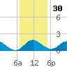 Lower Marlboro tide chart for Sunday, November 30, 2025
