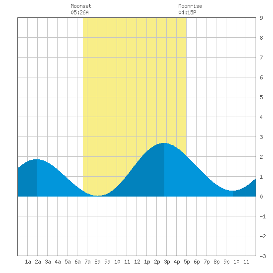 Lower Marlboro tide chart for Tuesday, November 4, 2025