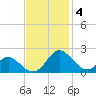 Lower Marlboro tide chart for Tuesday, November 4, 2025