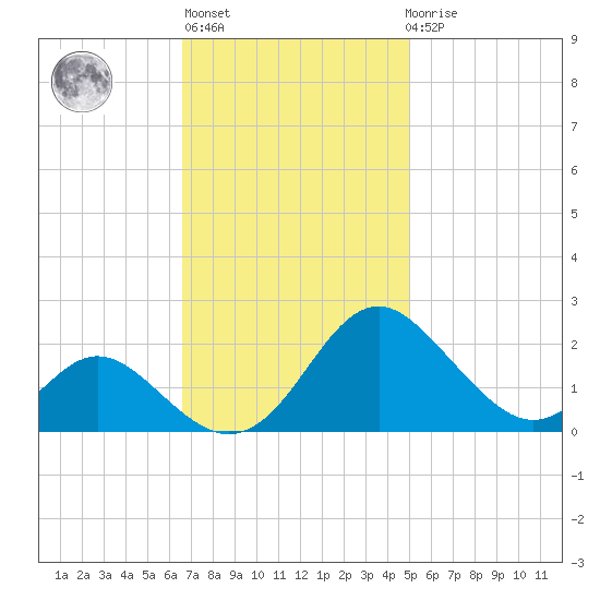 Lower Marlboro tide chart for Wednesday, November 5, 2025