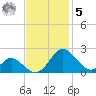 Lower Marlboro tide chart for Wednesday, November 5, 2025