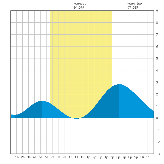 Lower Marlboro tide chart for Saturday, November 8, 2025
