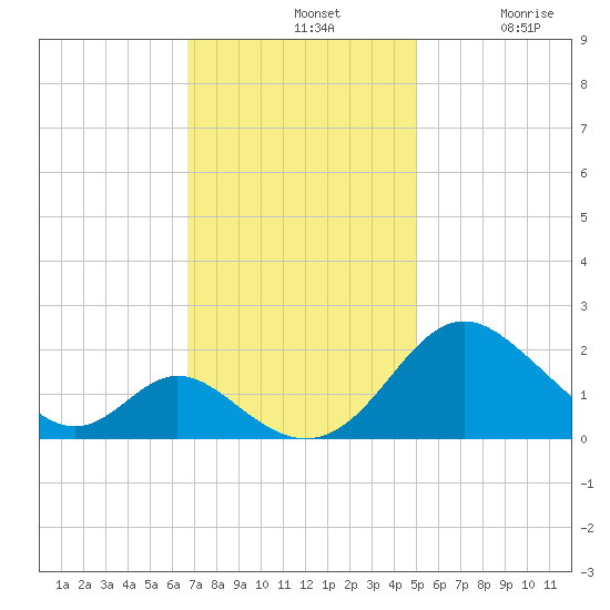 Lower Marlboro tide chart for Sunday, November 9, 2025