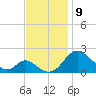 Lower Marlboro tide chart for Sunday, November 9, 2025