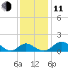 Lower Marlboro tide chart for Thursday, December 11, 2025