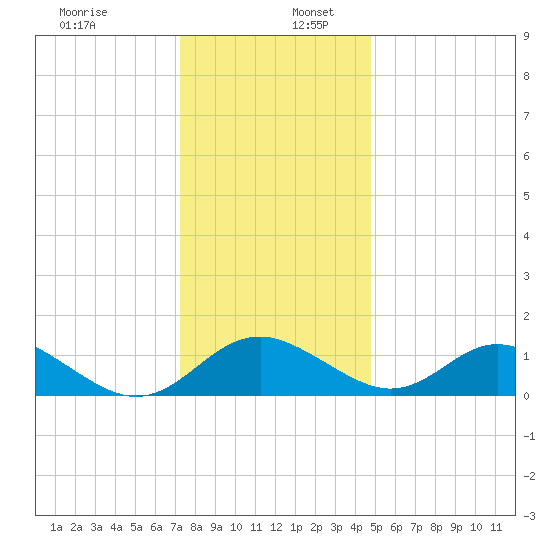Lower Marlboro tide chart for Saturday, December 13, 2025