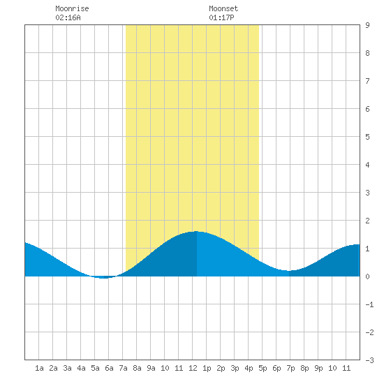 Lower Marlboro tide chart for Sunday, December 14, 2025