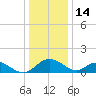 Lower Marlboro tide chart for Sunday, December 14, 2025