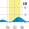 Lower Marlboro tide chart for Thursday, December 18, 2025