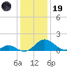 Lower Marlboro tide chart for Friday, December 19, 2025