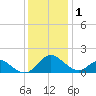 Lower Marlboro tide chart for Monday, December 1, 2025