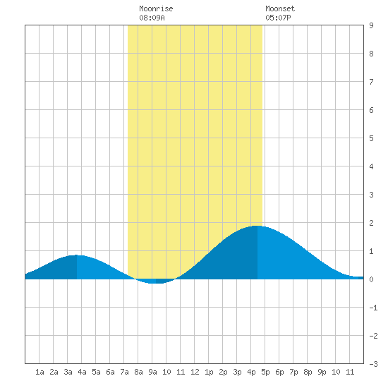 Lower Marlboro tide chart for Saturday, December 20, 2025