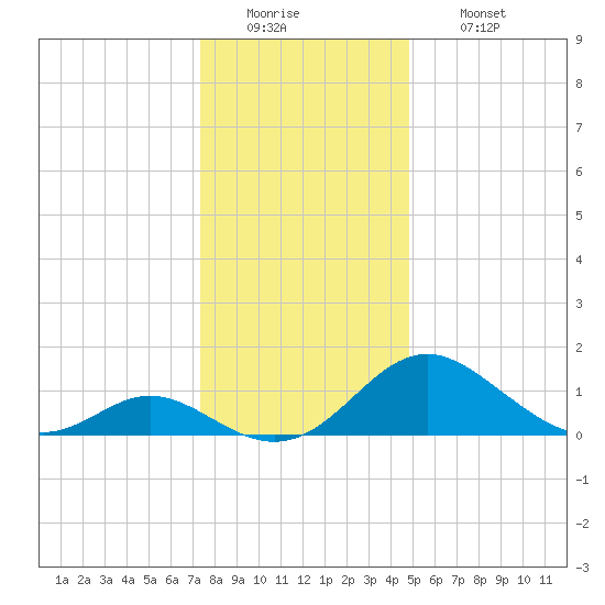 Lower Marlboro tide chart for Monday, December 22, 2025