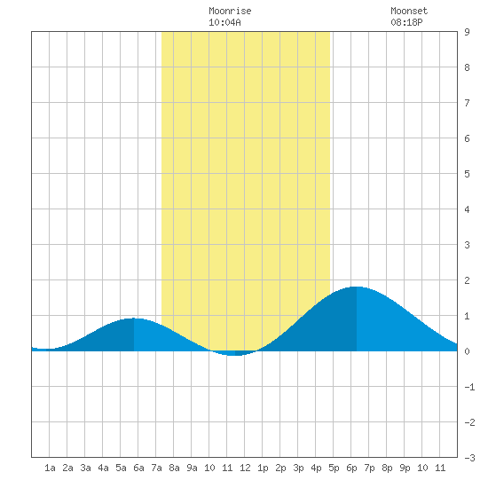 Lower Marlboro tide chart for Tuesday, December 23, 2025