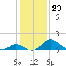 Lower Marlboro tide chart for Tuesday, December 23, 2025
