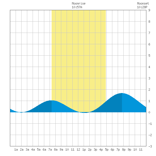 Lower Marlboro tide chart for Thursday, December 25, 2025