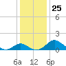 Lower Marlboro tide chart for Thursday, December 25, 2025