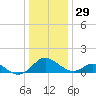 Lower Marlboro tide chart for Monday, December 29, 2025
