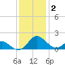 Lower Marlboro tide chart for Tuesday, December 2, 2025