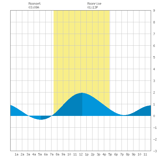 Lower Marlboro tide chart for Tuesday, December 30, 2025
