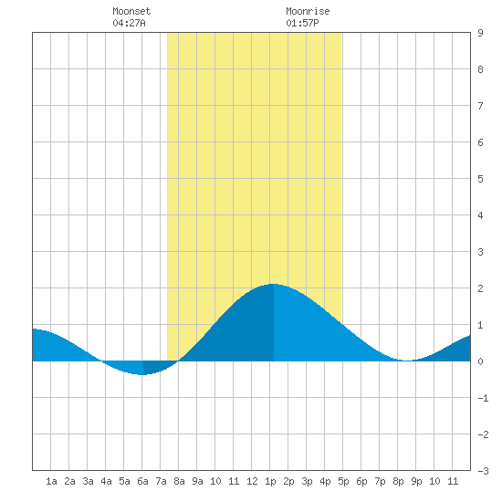 Lower Marlboro tide chart for Wednesday, December 31, 2025