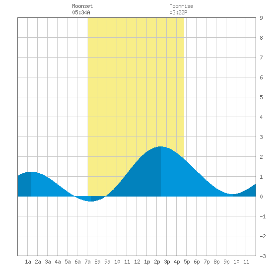 Lower Marlboro tide chart for Wednesday, December 3, 2025