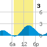 Lower Marlboro tide chart for Wednesday, December 3, 2025