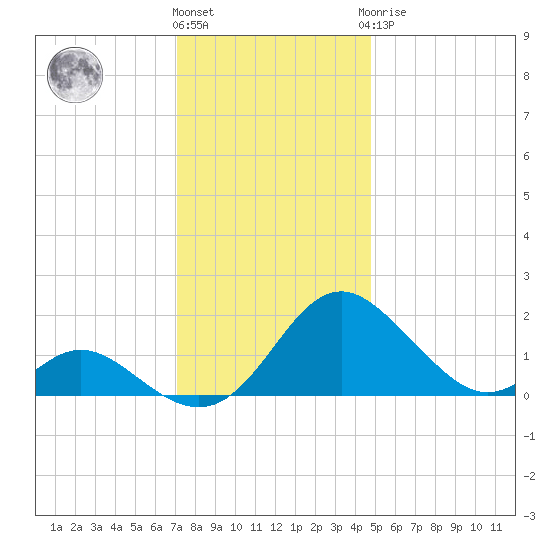 Lower Marlboro tide chart for Thursday, December 4, 2025