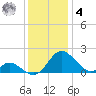 Lower Marlboro tide chart for Thursday, December 4, 2025