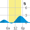 Lower Marlboro tide chart for Friday, December 5, 2025