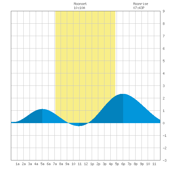 Lower Marlboro tide chart for Sunday, December 7, 2025