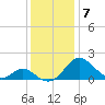 Lower Marlboro tide chart for Sunday, December 7, 2025