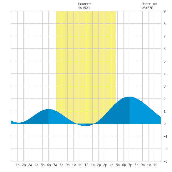 Lower Marlboro tide chart for Monday, December 8, 2025