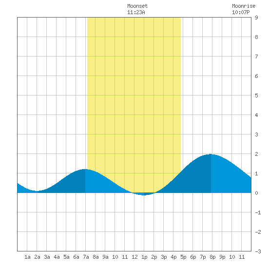 Lower Marlboro tide chart for Tuesday, December 9, 2025