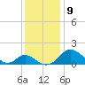 Lower Marlboro tide chart for Tuesday, December 9, 2025