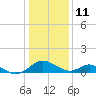 Lower Marlboro tide chart for Sunday, January 11, 2026