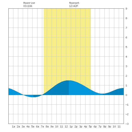 Lower Marlboro tide chart for Tuesday, January 13, 2026