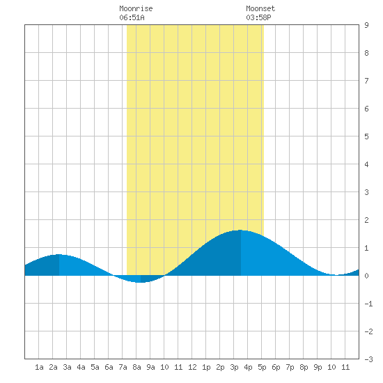 Lower Marlboro tide chart for Saturday, January 17, 2026