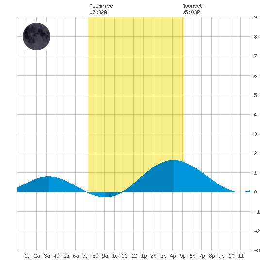 Lower Marlboro tide chart for Sunday, January 18, 2026