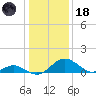 Lower Marlboro tide chart for Sunday, January 18, 2026
