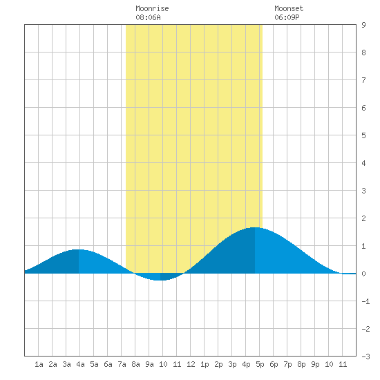Lower Marlboro tide chart for Monday, January 19, 2026