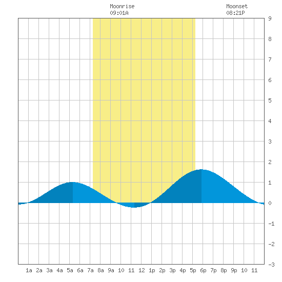 Lower Marlboro tide chart for Wednesday, January 21, 2026