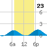 Lower Marlboro tide chart for Friday, January 23, 2026