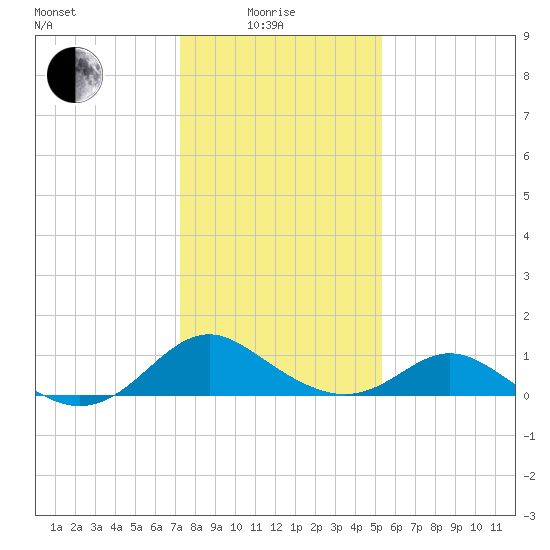 Lower Marlboro tide chart for Sunday, January 25, 2026