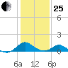 Lower Marlboro tide chart for Sunday, January 25, 2026