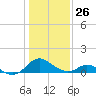 Lower Marlboro tide chart for Monday, January 26, 2026