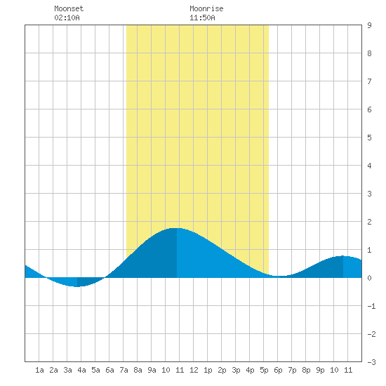 Lower Marlboro tide chart for Tuesday, January 27, 2026