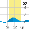 Lower Marlboro tide chart for Tuesday, January 27, 2026