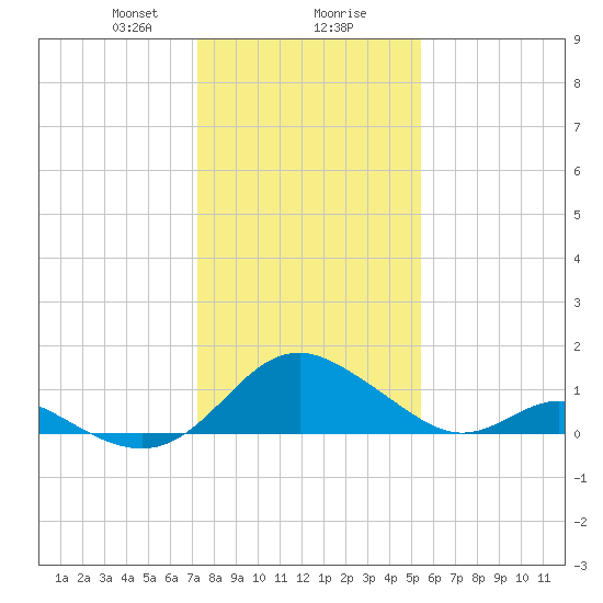 Lower Marlboro tide chart for Wednesday, January 28, 2026